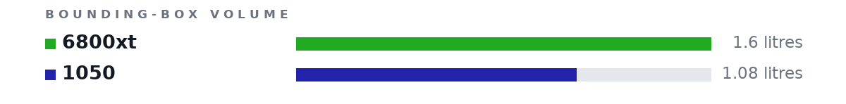 Bounding-box volumes as bars: 6800xt 1.6 litres, 1050 1.08 litres
