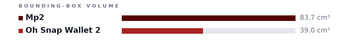 Bounding-box volumes as bars: Mp2 83.7 cm³, Oh Snap Wallet 2 39.0 cm³