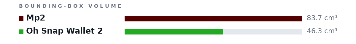 Bounding-box volumes as bars: Mp2 83.7 cm³, Oh Snap Wallet 2 46.3 cm³