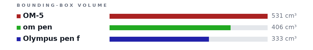 Bounding-box volumes as bars: OM-5 531 cm³, om pen 406 cm³, Olympus pen f 333 cm³