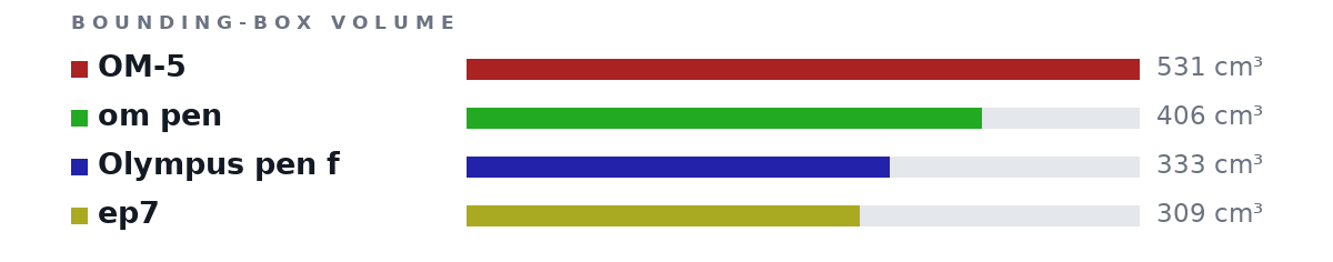 Bounding-box volumes as bars: OM-5 531 cm³, om pen 406 cm³, Olympus pen f 333 cm³, ep7 309 cm³