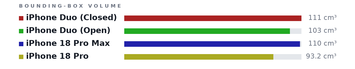 Bounding-box volumes as bars: iPhone Duo (Closed) 111 cm³, iPhone Duo (Open) 103 cm³, iPhone 18 Pro Max 110 cm³, iPhone 18 Pro 93.2 cm³