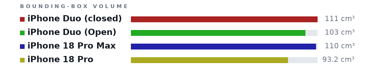 Bounding-box volumes as bars: iPhone Duo (closed) 111 cm³, iPhone Duo (Open) 103 cm³, iPhone 18 Pro Max 110 cm³, iPhone 18 Pro 93.2 cm³