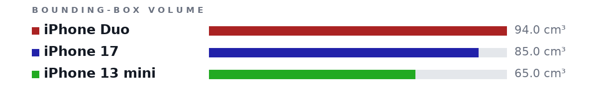 Bounding-box volumes as bars: iPhone Duo 94.0 cm³, iPhone 17 85.0 cm³, iPhone 13 mini 65.0 cm³