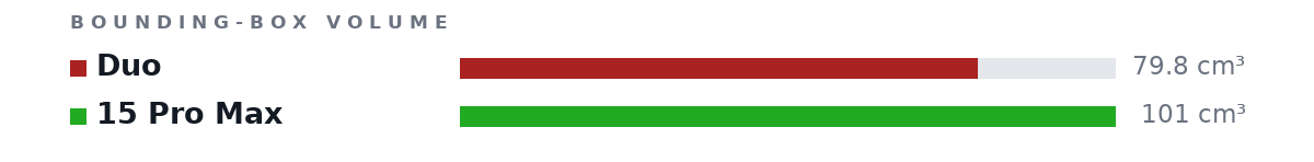 Bounding-box volumes as bars: Duo 79.8 cm³, 15 Pro Max 101 cm³