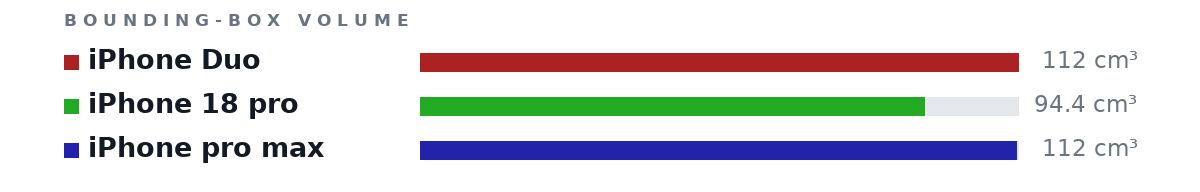 Bounding-box volumes as bars: iPhone Duo 112 cm³, iPhone 18 pro 94.4 cm³, iPhone pro max 112 cm³