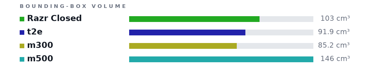 Bounding-box volumes as bars: Razr Closed 103 cm³, t2e 91.9 cm³, m300 85.2 cm³, m500 146 cm³