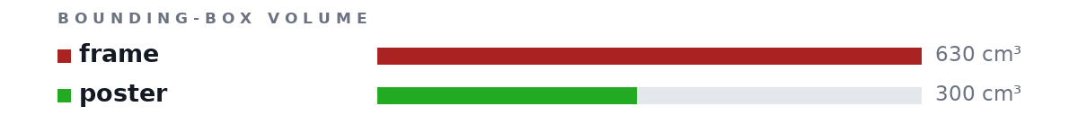 Bounding-box volumes as bars: frame 630 cm³, poster 300 cm³