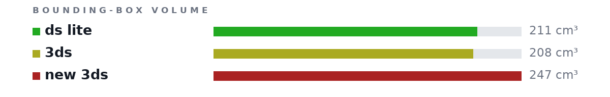 Bounding-box volumes as bars: ds lite 211 cm³, 3ds 208 cm³, new 3ds 247 cm³