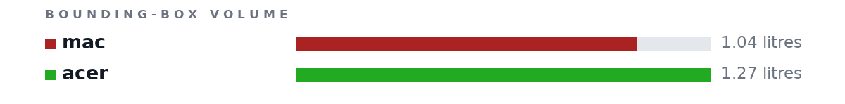 Bounding-box volumes as bars: mac 1.04 litres, acer 1.27 litres
