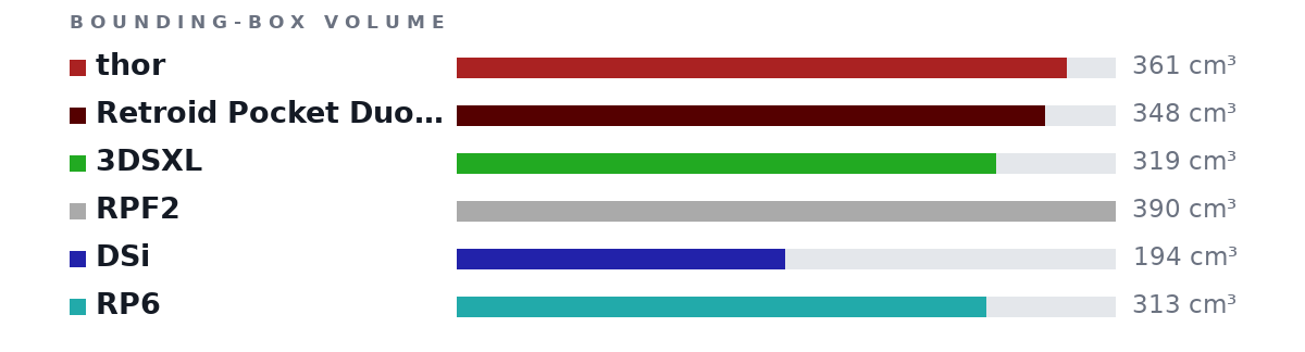Bounding-box volumes as bars: thor 361 cm³, Retroid Pocket Duo Lite 348 cm³, 3DSXL 319 cm³, RPF2 390 cm³, DSi 194 cm³, RP6 313 cm³