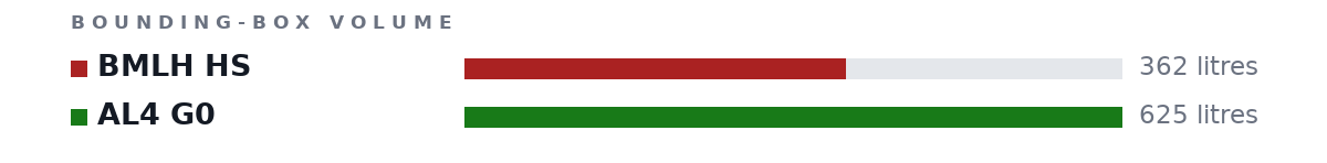 Bounding-box volumes as bars: BMLH HS 362 litres, AL4 G0 625 litres
