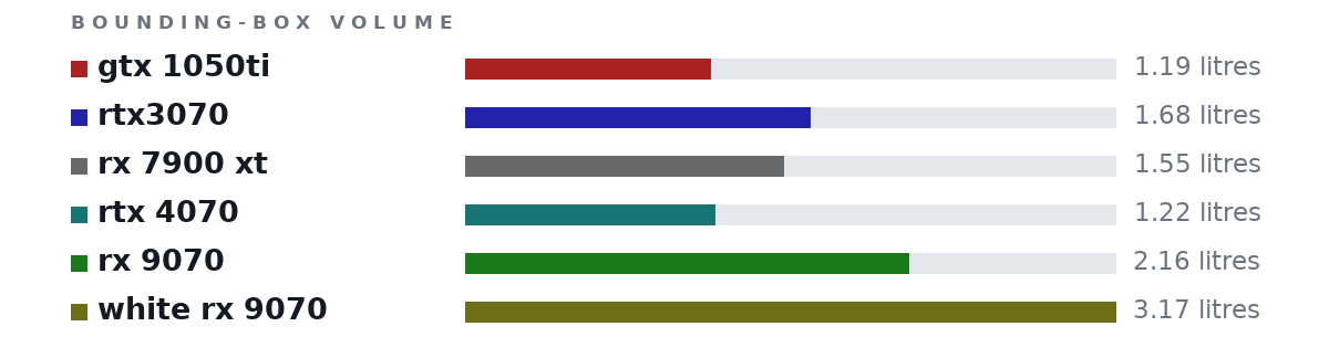 Bounding-box volumes as bars: gtx 1050ti 1.19 litres, rtx3070 1.68 litres, rx 7900 xt 1.55 litres, rtx 4070 1.22 litres, rx 9070 2.16 litres, white rx 9070 3.17 litres