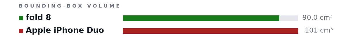 Bounding-box volumes as bars: fold 8 90.0 cm³, Apple iPhone Duo 101 cm³
