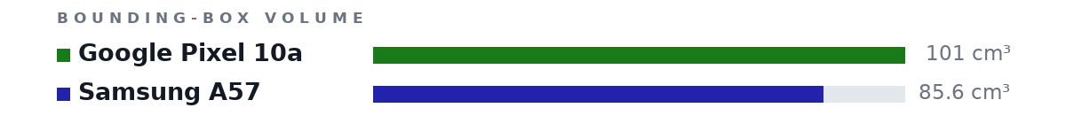 Bounding-box volumes as bars: Google Pixel 10a 101 cm³, Samsung A57 85.6 cm³