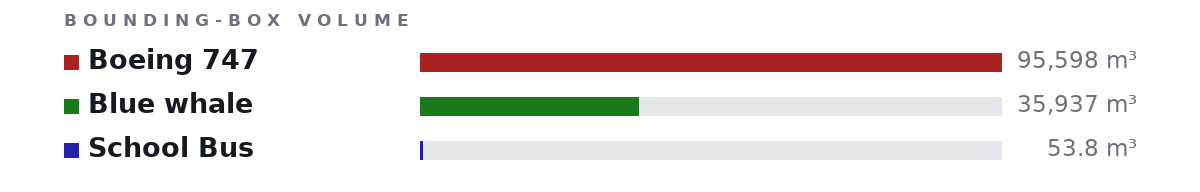 Bounding-box volumes as bars: Boeing 747 95,598 m³, Blue whale 35,937 m³, School Bus 53.8 m³