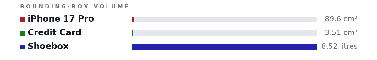 Bounding-box volumes as bars: iPhone 17 Pro 89.6 cm³, Credit Card 3.51 cm³, Shoebox 8.52 litres