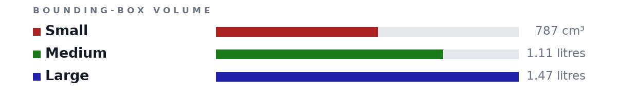 Bounding-box volumes as bars: Small 787 cm³, Medium 1.11 litres, Large 1.47 litres