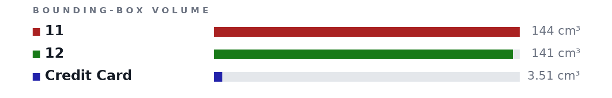 Bounding-box volumes as bars: 11 144 cm³, 12 141 cm³, Credit Card 3.51 cm³