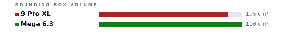 Bounding-box volumes as bars: 9 Pro XL 105 cm³, Mega 6.3 116 cm³