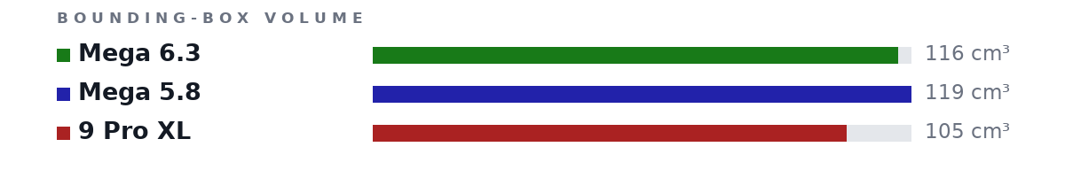 Bounding-box volumes as bars: Mega 6.3 116 cm³, Mega 5.8 119 cm³, 9 Pro XL 105 cm³