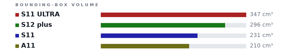 Bounding-box volumes as bars: S11 ULTRA 347 cm³, S12 plus 296 cm³, S11 231 cm³, A11 210 cm³