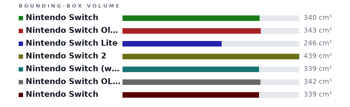 Bounding-box volumes as bars: Nintendo Switch 340 cm³, Nintendo Switch Oled 343 cm³, Nintendo Switch Lite 246 cm³, Nintendo Switch 2 439 cm³, Nintendo Switch (with Joystick) 339 cm³, Nintendo Switch OLED (with Joycons attached) 342 cm³, Nintendo Switch 339 cm³