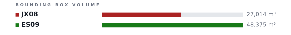 Bounding-box volumes as bars: JX08 27,014 m³, ES09 48,375 m³