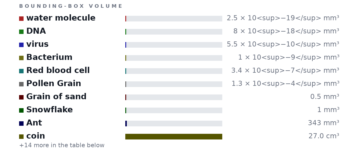 Bounding-box volumes as bars: water molecule 2.5 × 10<sup>−19</sup> mm³, DNA 8 × 10<sup>−18</sup> mm³, virus 5.5 × 10<sup>−10</sup> mm³, Bacterium 1 × 10<sup>−9</sup> mm³, Red blood cell 3.4 × 10<sup>−7</sup> mm³, Pollen Grain 1.3 × 10<sup>−4</sup> mm³, Grain of sand 0.5 mm³, Snowflake 1 mm³, Ant 343 mm³, coin 27.0 cm³