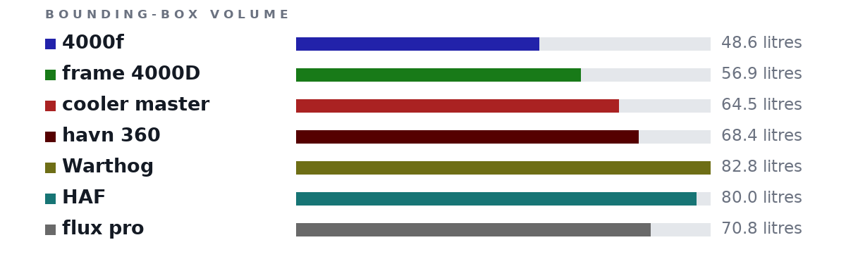 Bounding-box volumes as bars: 4000f 48.6 litres, frame 4000D 56.9 litres, cooler master 64.5 litres, havn 360 68.4 litres, Warthog 82.8 litres, HAF 80.0 litres, flux pro 70.8 litres
