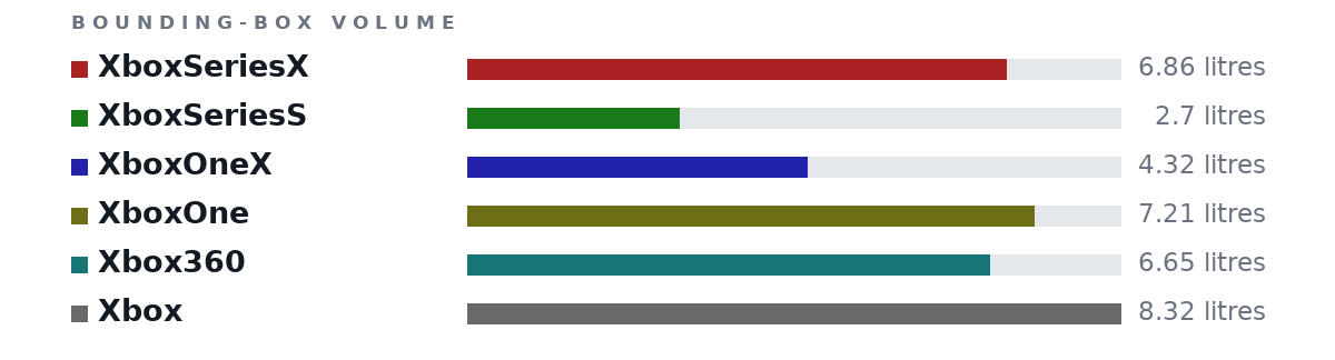 Bounding-box volumes as bars: XboxSeriesX 6.86 litres, XboxSeriesS 2.7 litres, XboxOneX 4.32 litres, XboxOne 7.21 litres, Xbox360 6.65 litres, Xbox 8.32 litres
