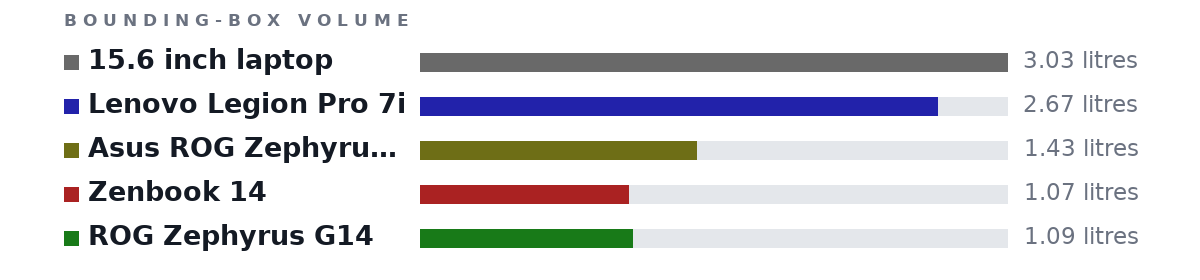 Bounding-box volumes as bars: 15.6 inch laptop 3.03 litres, Lenovo Legion Pro 7i 2.67 litres, Asus ROG Zephyrus G16 2025 1.43 litres, Zenbook 14 1.07 litres, ROG Zephyrus G14 1.09 litres