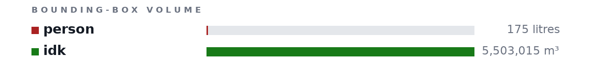 Bounding-box volumes as bars: person 175 litres, idk 5,503,015 m³