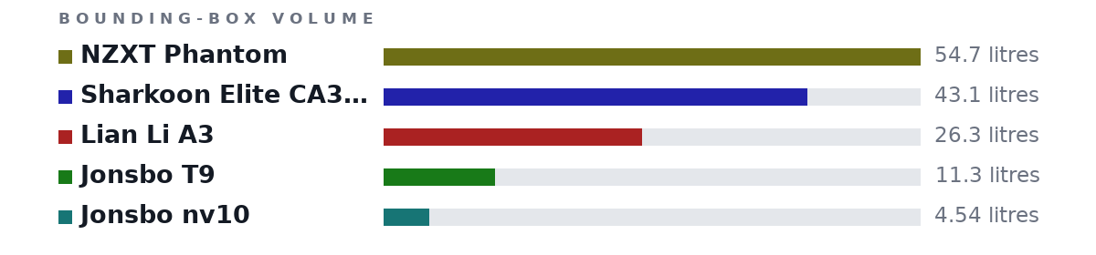 Bounding-box volumes as bars: NZXT Phantom 54.7 litres, Sharkoon Elite CA300T 43.1 litres, Lian Li A3 26.3 litres, Jonsbo T9 11.3 litres, Jonsbo nv10 4.54 litres
