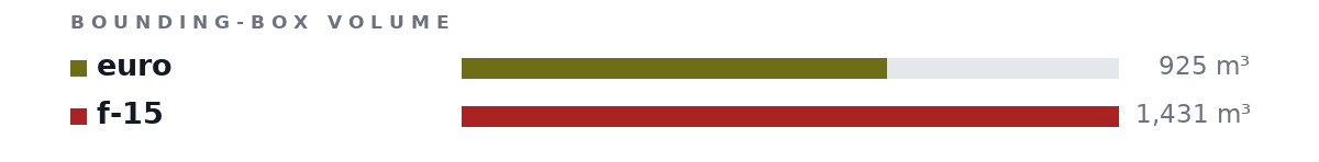 Bounding-box volumes as bars: euro 925 m³, f-15 1,431 m³