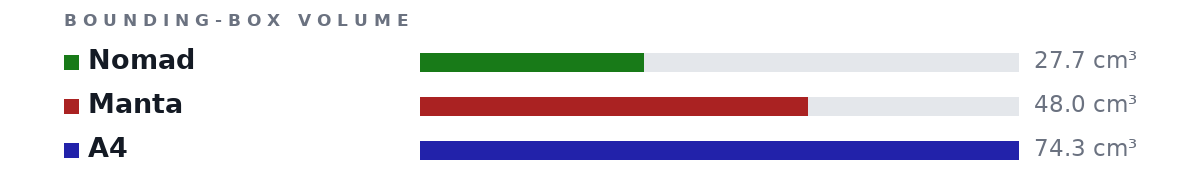 Bounding-box volumes as bars: Nomad 27.7 cm³, Manta 48.0 cm³, A4 74.3 cm³