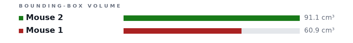 Bounding-box volumes as bars: Mouse 2 91.1 cm³, Mouse 1 60.9 cm³