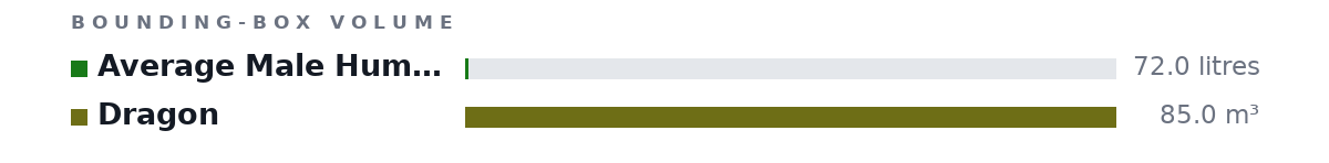 Bounding-box volumes as bars: Average Male Human Being 72.0 litres, Dragon 85.0 m³
