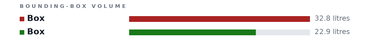 Bounding-box volumes as bars: Box 32.8 litres, Box 22.9 litres