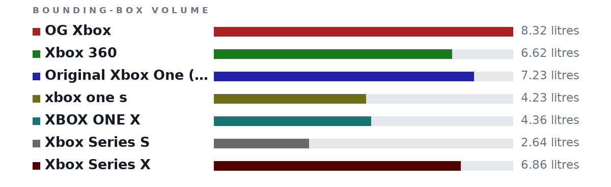Bounding-box volumes as bars: OG Xbox 8.32 litres, Xbox 360 6.62 litres, Original Xbox One (2013) 7.23 litres, xbox one s 4.23 litres, XBOX ONE X 4.36 litres, Xbox Series S 2.64 litres, Xbox Series X 6.86 litres