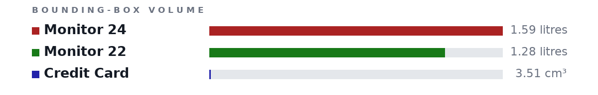 Bounding-box volumes as bars: Monitor 24 1.59 litres, Monitor 22 1.28 litres, Credit Card 3.51 cm³