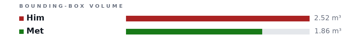 Bounding-box volumes as bars: Him 2.52 m³, Met 1.86 m³