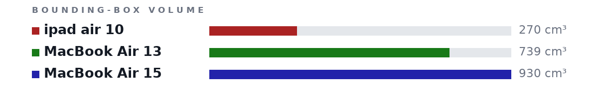 Bounding-box volumes as bars: ipad air 10 270 cm³, MacBook Air 13 739 cm³, MacBook Air 15 930 cm³