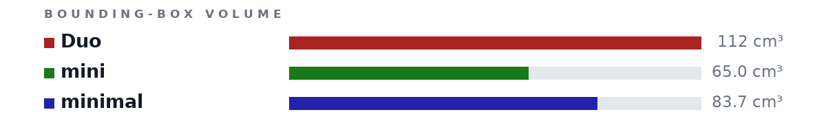 Bounding-box volumes as bars: Duo 112 cm³, mini 65.0 cm³, minimal 83.7 cm³
