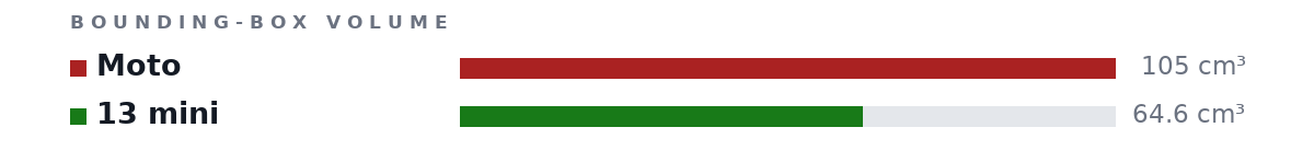 Bounding-box volumes as bars: Moto 105 cm³, 13 mini 64.6 cm³