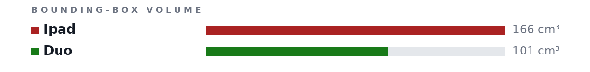 Bounding-box volumes as bars: Ipad 166 cm³, Duo 101 cm³