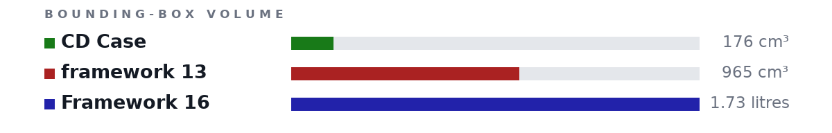 Bounding-box volumes as bars: CD Case 176 cm³, framework 13 965 cm³, Framework 16 1.73 litres