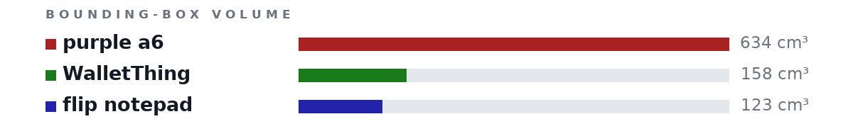 Bounding-box volumes as bars: purple a6 634 cm³, WalletThing 158 cm³, flip notepad 123 cm³