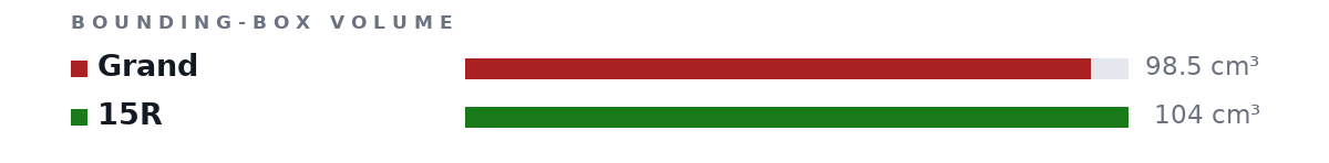 Bounding-box volumes as bars: Grand 98.5 cm³, 15R 104 cm³