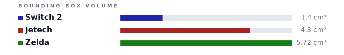Bounding-box volumes as bars: Switch 2 1.4 cm³, Jetech 4.3 cm³, Zelda 5.72 cm³